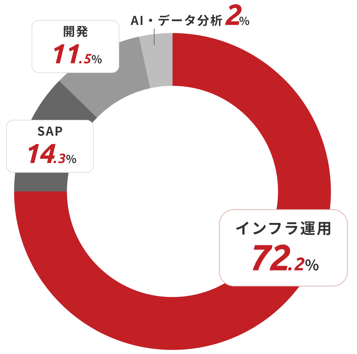 事業売上比率（インフラ運用72.2%、SAP14.3%、開発11.5%、AI・データ分析2%） プライム案件比率
